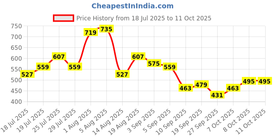 myntra.com Sztori Plus Size Typography Print Polo Collar T-shirt sztori Price History Graph from 18 Jul 2025 to 8 Oct 2025