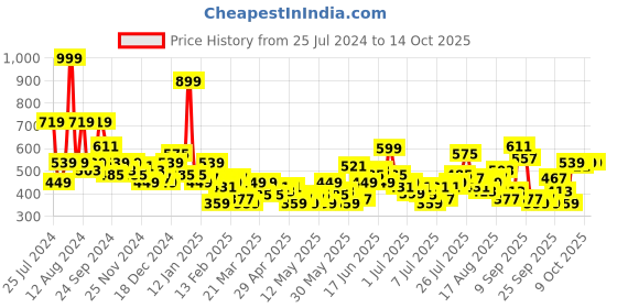 myntra.com Sztori Plus Size Typography Print Pure Cotton T-shirt sztori Price History Graph from 25 Jul 2024 to 13 Oct 2025