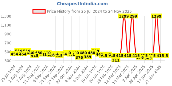 myntra.com Sztori Plus Size Typography Printed Active T-shirt sztori Price History Graph from 25 Jul 2024 to 22 Nov 2025