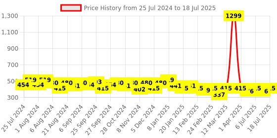 myntra.com Sztori Plus Size Typography Printed Active T-shirt sztori Price History Graph from 25 Jul 2024 to 10 Jul 2025