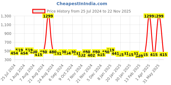 myntra.com Sztori Plus Size Typography Printed Active T-shirt sztori Price History Graph from 25 Jul 2024 to 22 Nov 2025