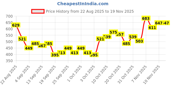 myntra.com Sztori Plus Size Typography Printed Drop-Shoulder Sleeves Pure Cotton Relaxed Fit T-shirt sztori Price History Graph from 22 Aug 2025 to 18 Nov 2025