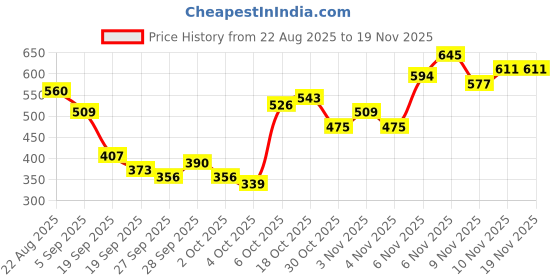 myntra.com Sztori Plus SIze Typography Printed Drop-Shoulder Sleeves Pure Cotton T-shirt sztori Price History Graph from 22 Aug 2025 to 19 Nov 2025