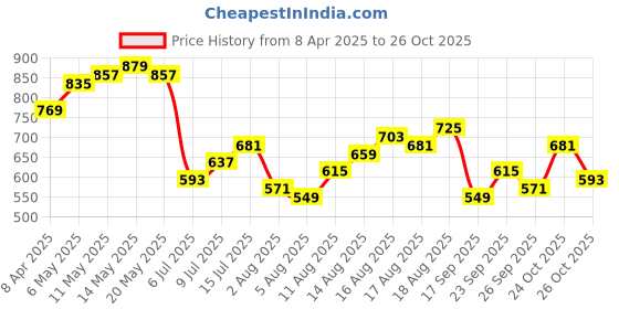myntra.com Sztori Plus Size Typography Printed Polo Collar T-shirt sztori Price History Graph from 8 Apr 2025 to 24 Oct 2025