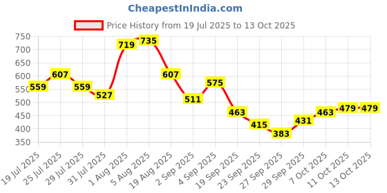 myntra.com Sztori Plus Size Typography Printed Polo Collar T-shirt sztori Price History Graph from 19 Jul 2025 to 13 Oct 2025