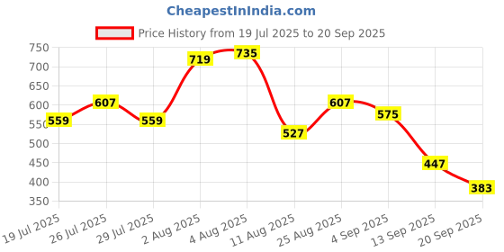 myntra.com Sztori Plus Size Typography Printed Polo Collar T-shirt sztori Price History Graph from 19 Jul 2025 to 20 Sep 2025