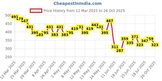 myntra.com Sztori Plus Size Typography Printed Pure Cotton Regular Fit T-shirt sztori Price History Graph from 12 Mar 2025 to 26 Oct 2025