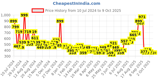 myntra.com Sztori Plus Size Typography Printed Pure Cotton T-shirt sztori Price History Graph from 10 Jul 2024 to 4 Oct 2025