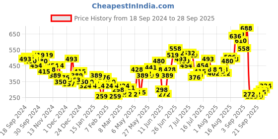 myntra.com Sztori Plus Size Typography Printed Pure Cotton T-shirt sztori Price History Graph from 18 Sep 2024 to 28 Sep 2025