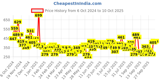 myntra.com Sztori Plus Size Typography Printed Pure Cotton T-shirt sztori Price History Graph from 6 Oct 2024 to 4 Oct 2025