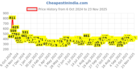 myntra.com Sztori Plus Size Typography Printed Pure Cotton T-shirt sztori Price History Graph from 6 Oct 2024 to 23 Nov 2025