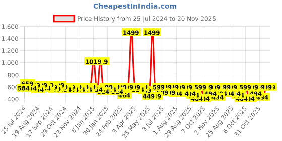 myntra.com Sztori Plus Size Typography Printed Round Neck Relaxed Fit T-shirt sztori Price History Graph from 25 Jul 2024 to 20 Nov 2025