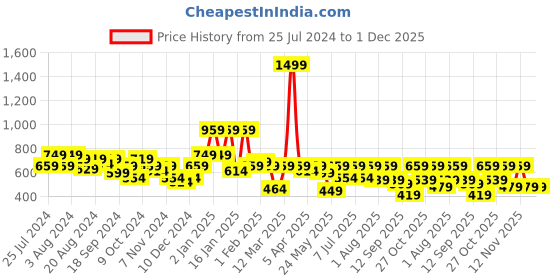 myntra.com Sztori Plus Size Typography Printed Round Neck Relaxed Fit T-shirt sztori Price History Graph from 25 Jul 2024 to 30 Nov 2025