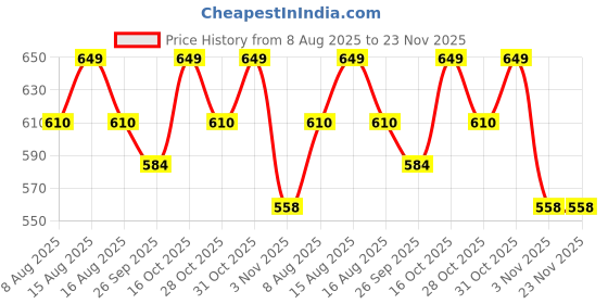 myntra.com Sztori Plus Size Typography Printed Round Neck Short Sleeves T-shirt sztori Price History Graph from 8 Aug 2025 to 22 Nov 2025