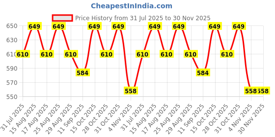 myntra.com Sztori Plus Size Typography Printed Round Neck Short Sleeves T-shirt sztori Price History Graph from 31 Jul 2025 to 29 Nov 2025