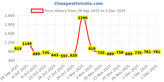 myntra.com Sztori Plus Size Typography Printed Sweatshirt sztori Price History Graph from 29 Sep 2025 to 2 Dec 2025