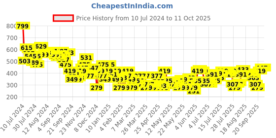 myntra.com Sztori Plus Size Typography Printed T-shirt sztori Price History Graph from 10 Jul 2024 to 10 Oct 2025