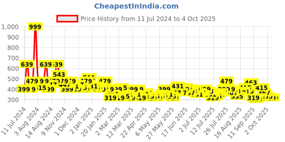 myntra.com Sztori Plus Size Typography Pure Cotton T-shirt sztori Price History Graph from 11 Jul 2024 to 4 Oct 2025