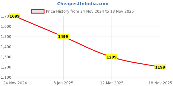 myntra.com Sztori Plus Size V Neck A Line Kurta With Trouser sztori Price History Graph from 24 Nov 2024 to 18 Nov 2025