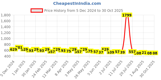 myntra.com Sztori Plus Size V-Neck Cuffed Sleeves Crepe Top sztori Price History Graph from 5 Dec 2024 to 30 Oct 2025