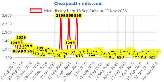 myntra.com Sztori Plus Size V-Neck Drop-Shoulder Sleeve Pullover sztori Price History Graph from 13 Sep 2024 to 19 Nov 2025