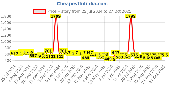 myntra.com Sztori Plus Size V-Neck Extended Sleeves Crepe Top sztori Price History Graph from 25 Jul 2024 to 27 Oct 2025