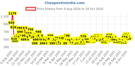 myntra.com Sztori Plus Size V-Neck Longline Top sztori Price History Graph from 9 Aug 2024 to 18 Oct 2025