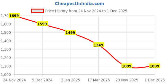 myntra.com Sztori Plus Size V Neck Pleated A Line Kurta With Trouser sztori Price History Graph from 24 Nov 2024 to 1 Dec 2025