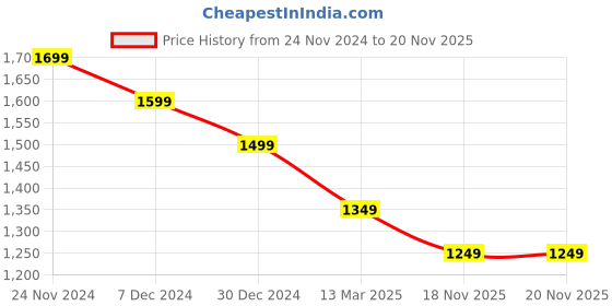 myntra.com Sztori Plus Size V Neck Pleated A Line Kurta With Trouser sztori Price History Graph from 24 Nov 2024 to 18 Nov 2025