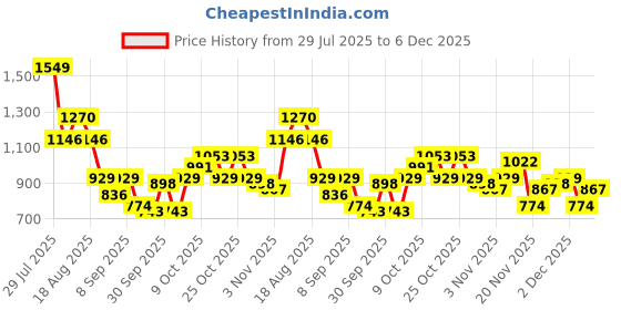 myntra.com Sztori Plus Size V-Neck Pullover sztori Price History Graph from 29 Jul 2025 to 4 Dec 2025