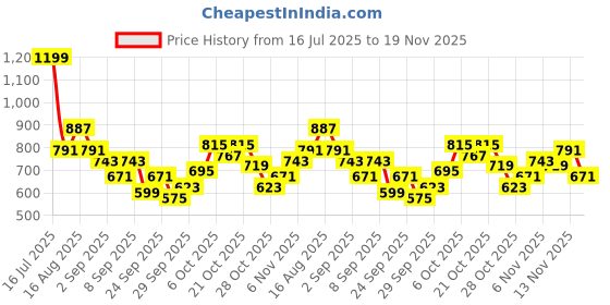 myntra.com Sztori Plus Size V-neck Pullover Sweater sztori Price History Graph from 16 Jul 2025 to 19 Nov 2025