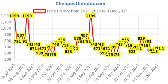 myntra.com Sztori Plus Size V-neck Pullover Sweater sztori Price History Graph from 16 Jul 2025 to 2 Dec 2025