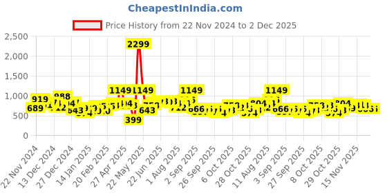 myntra.com Sztori Plus Size V-Neck Typography Printed Pullover Sweatshirt sztori Price History Graph from 22 Nov 2024 to 1 Dec 2025