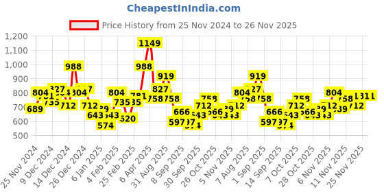 myntra.com Sztori Plus Size V-Neck Typography Printed Pullover Sweatshirt sztori Price History Graph from 25 Nov 2024 to 25 Nov 2025