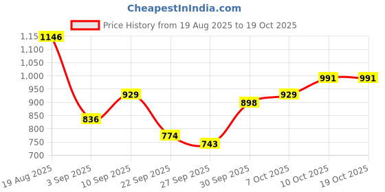 myntra.com Sztori Plus Size Velour Pullover sztori Price History Graph from 19 Aug 2025 to 17 Oct 2025