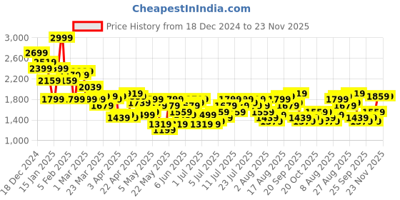 myntra.com Sztori Plus Size Velvet Finish Spread Collar Regular Fit Wrap Overcoat sztori Price History Graph from 18 Dec 2024 to 23 Nov 2025