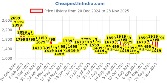 myntra.com Sztori Plus Size Velvet Finish Spread Collar Regular Fit Wrap Overcoat sztori Price History Graph from 20 Dec 2024 to 22 Nov 2025