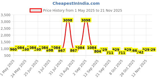 myntra.com Sztori Plus Size Vertical Striped Casual Shirt sztori Price History Graph from 1 May 2025 to 20 Nov 2025
