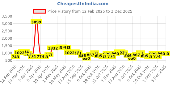myntra.com Sztori Plus Size Vertically Striped Embroidered Detail Tie-Up NeckA-Line Top sztori Price History Graph from 12 Feb 2025 to 3 Dec 2025