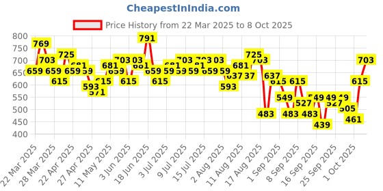 myntra.com Sztori Plus Size Vertically Striped Gathered Detail Tie-Up Neck A-Line Top sztori Price History Graph from 22 Mar 2025 to 8 Oct 2025