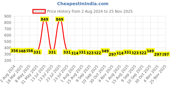 myntra.com Sztori Plus Size White Solid Non-Wired Non Padded Everyday Bra SZ-BRA-703D sztori Price History Graph from 2 Aug 2024 to 24 Nov 2025