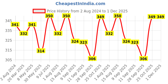 myntra.com Sztori Plus Size White Solid Non-Wired Non Padded Everyday Bra SZ-BRA-708C sztori Price History Graph from 2 Aug 2024 to 1 Dec 2025