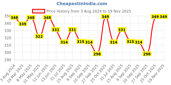 myntra.com Sztori Plus Size White Solid Non-Wired Non Padded Everyday Bra SZ-BRA-715D sztori Price History Graph from 3 Aug 2024 to 19 Nov 2025