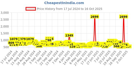 myntra.com Sztori Plus Size Windowpane Checks Pure Cotton Shirt sztori Price History Graph from 17 Jul 2024 to 15 Oct 2025