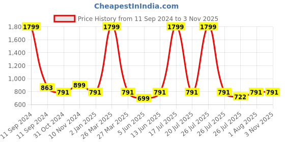myntra.com Sztori Plus Size Women Mustard Yellow  Black Floral Printed Pathani Kurta sztori Price History Graph from 11 Sep 2024 to 3 Nov 2025