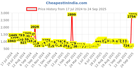 myntra.com Sztori Plus Size Women Slim Fit Light Fade Jeans sztori Price History Graph from 17 Jul 2024 to 24 Sep 2025
