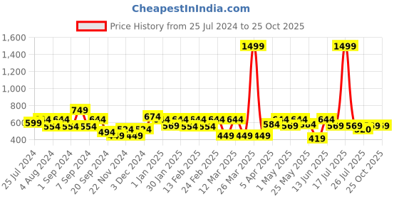 myntra.com Sztori Plus Size Women White Solid Top sztori Price History Graph from 25 Jul 2024 to 24 Oct 2025