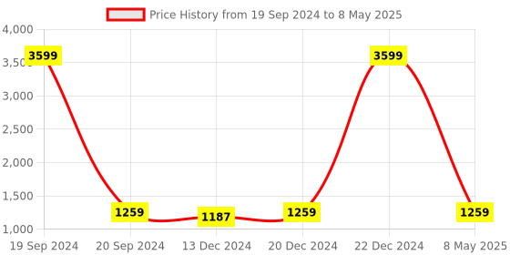 myntra.com Sztori Plus Size Woven Nehru Jacket sztori Price History Graph from 19 Sep 2024 to 8 May 2025
