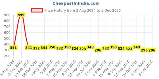 myntra.com Sztori Plus Size Yellow Solid Non-Wired Non Padded Everyday Bra SZ-BRA-708G sztori Price History Graph from 3 Aug 2024 to 5 Dec 2025
