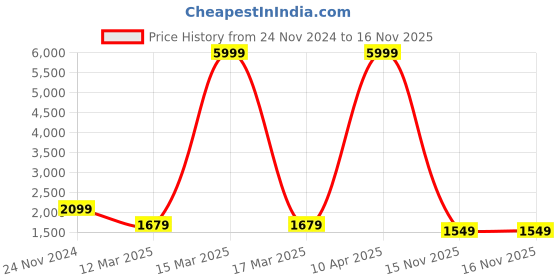 myntra.com Sztori Plus Size Yoke Design Embroidered Regular Kurta with Trousers & Dupatta sztori Price History Graph from 24 Nov 2024 to 16 Nov 2025